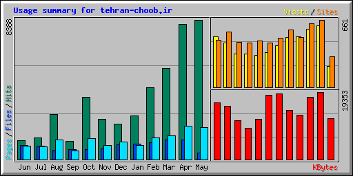 Usage summary for tehran-choob.ir
